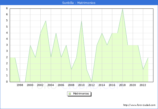 Numero de Matrimonios en el municipio de Sunbilla desde 1996 hasta el 2023 