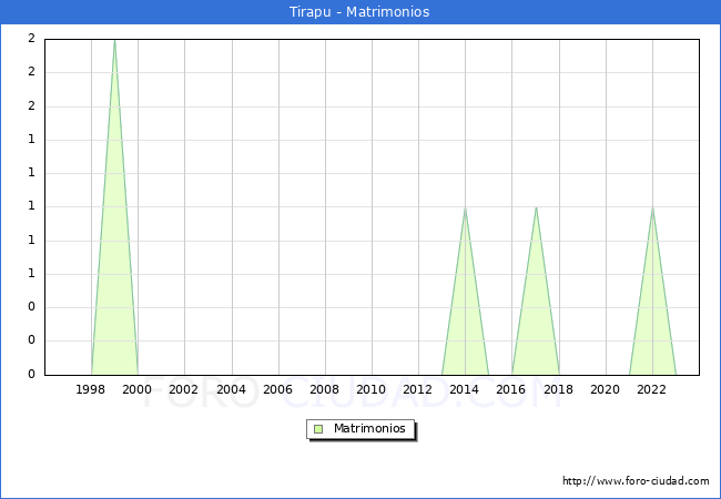 Numero de Matrimonios en el municipio de Tirapu desde 1996 hasta el 2023 