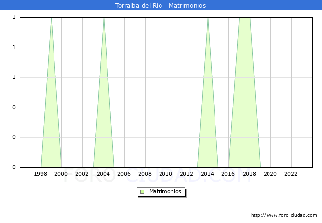 Numero de Matrimonios en el municipio de Torralba del Ro desde 1996 hasta el 2023 