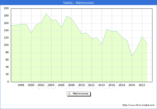 Numero de Matrimonios en el municipio de Tudela desde 1996 hasta el 2023 