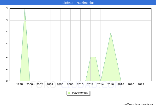 Numero de Matrimonios en el municipio de Tulebras desde 1996 hasta el 2023 