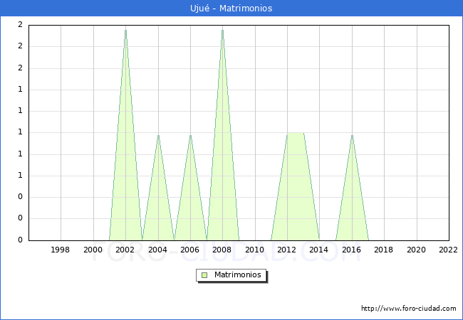Numero de Matrimonios en el municipio de Uju desde 1996 hasta el 2022 