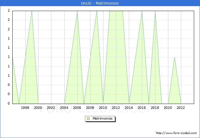 Numero de Matrimonios en el municipio de Unciti desde 1996 hasta el 2023 