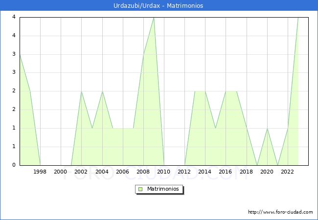 Numero de Matrimonios en el municipio de Urdazubi/Urdax desde 1996 hasta el 2023 