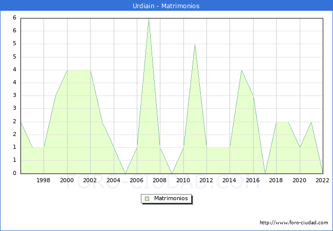 Numero de Matrimonios en el municipio de Urdiain desde 1996 hasta el 2022 
