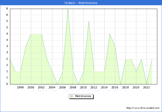 Numero de Matrimonios en el municipio de Urdiain desde 1996 hasta el 2023 