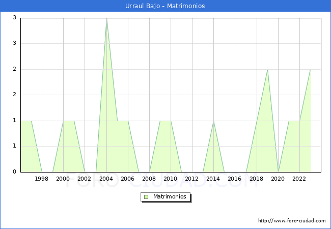 Numero de Matrimonios en el municipio de Urraul Bajo desde 1996 hasta el 2023 
