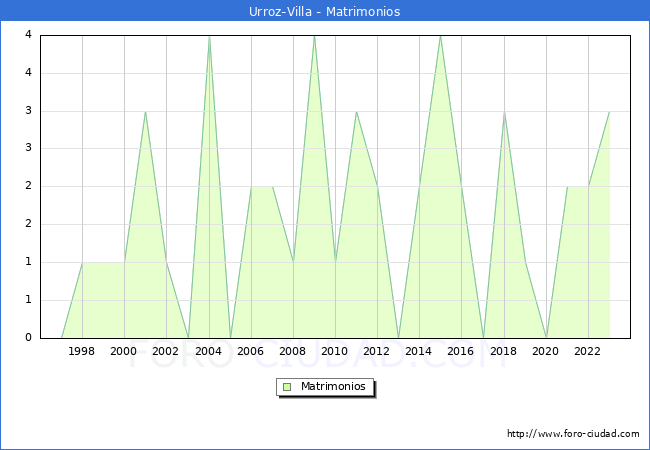 Numero de Matrimonios en el municipio de Urroz-Villa desde 1996 hasta el 2023 