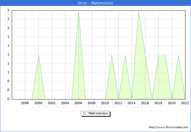 Numero de Matrimonios en el municipio de Urroz desde 1996 hasta el 2022 
