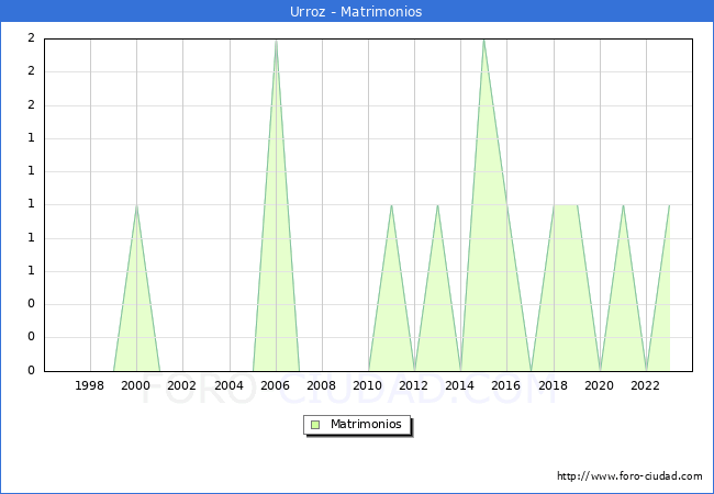 Numero de Matrimonios en el municipio de Urroz desde 1996 hasta el 2023 