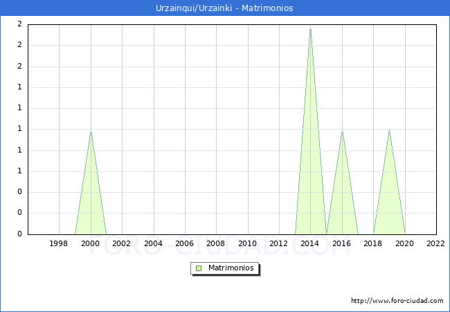 Numero de Matrimonios en el municipio de Urzainqui/Urzainki desde 1996 hasta el 2022 