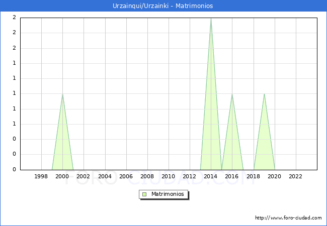 Numero de Matrimonios en el municipio de Urzainqui/Urzainki desde 1996 hasta el 2023 
