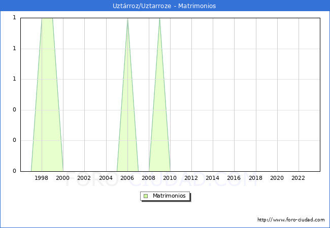 Numero de Matrimonios en el municipio de Uztrroz/Uztarroze desde 1996 hasta el 2023 