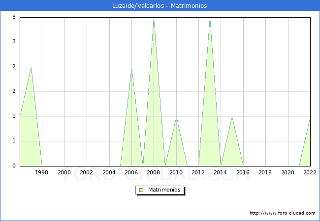 Numero de Matrimonios en el municipio de Luzaide/Valcarlos desde 1996 hasta el 2022 