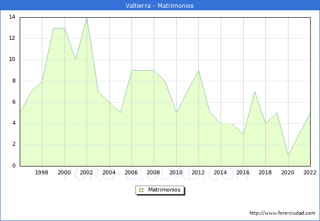 Numero de Matrimonios en el municipio de Valtierra desde 1996 hasta el 2022 