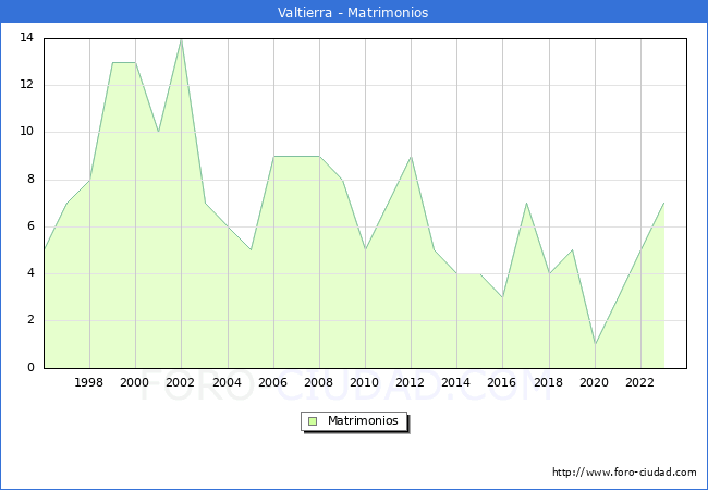 Numero de Matrimonios en el municipio de Valtierra desde 1996 hasta el 2023 