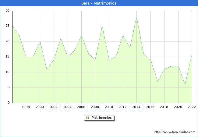 Numero de Matrimonios en el municipio de Bera desde 1996 hasta el 2022 