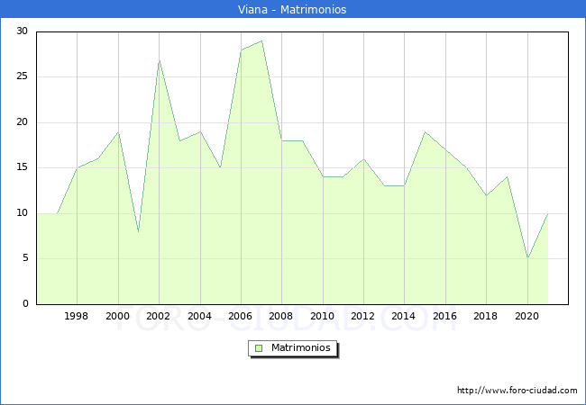 Numero de Matrimonios en el municipio de Viana desde 1996 hasta el 2021 