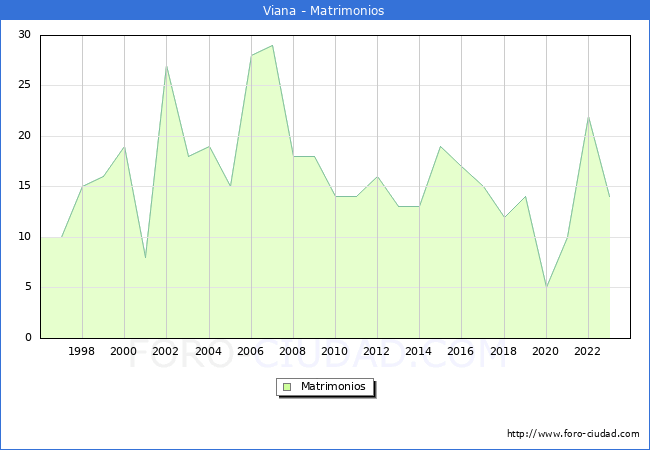 Numero de Matrimonios en el municipio de Viana desde 1996 hasta el 2023 