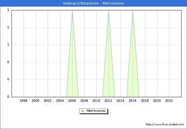 Numero de Matrimonios en el municipio de Vidngoz/Bidankoze desde 1996 hasta el 2023 