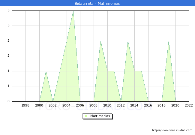 Numero de Matrimonios en el municipio de Bidaurreta desde 1996 hasta el 2022 