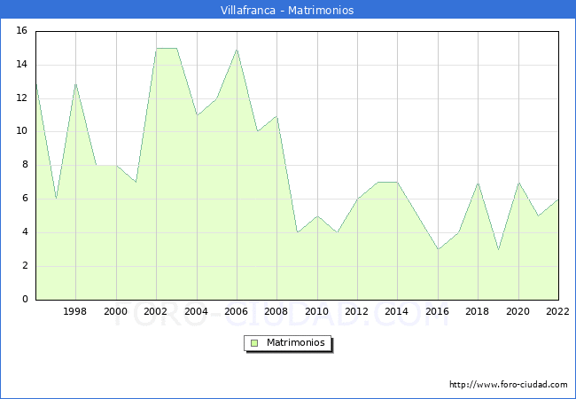 Numero de Matrimonios en el municipio de Villafranca desde 1996 hasta el 2022 