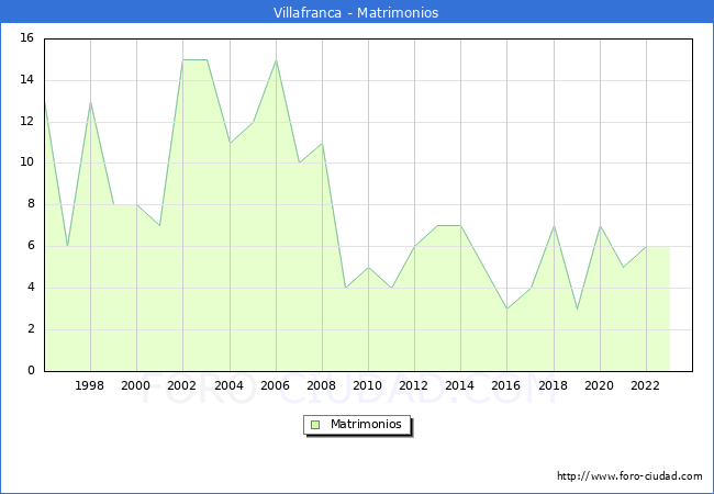Numero de Matrimonios en el municipio de Villafranca desde 1996 hasta el 2023 