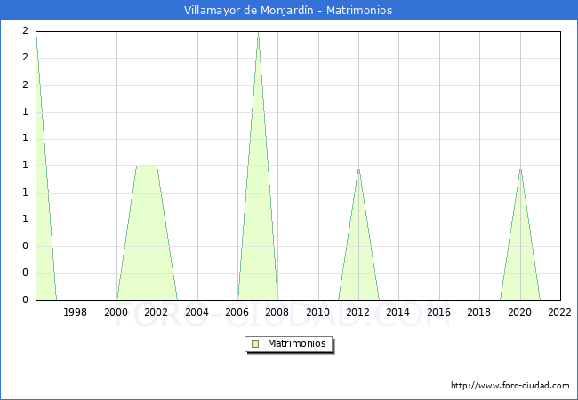 Numero de Matrimonios en el municipio de Villamayor de Monjardn desde 1996 hasta el 2022 