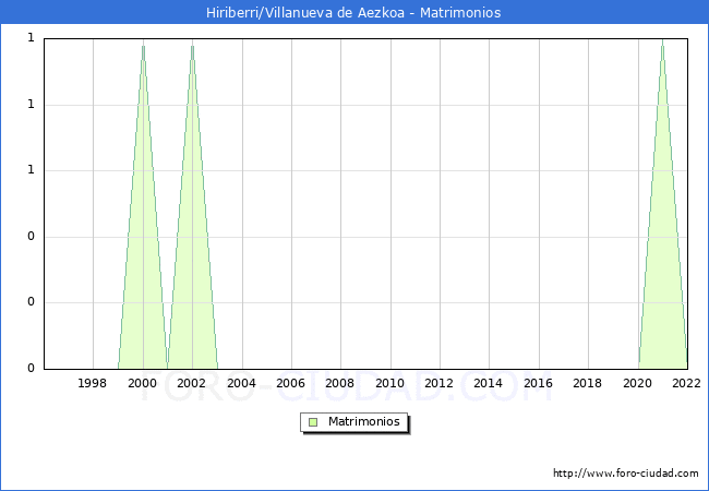Numero de Matrimonios en el municipio de Hiriberri/Villanueva de Aezkoa desde 1996 hasta el 2022 