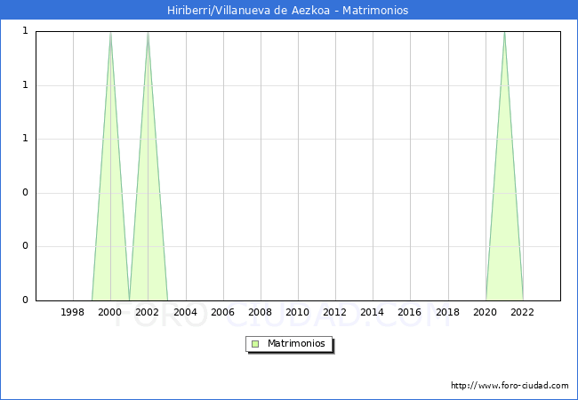 Numero de Matrimonios en el municipio de Hiriberri/Villanueva de Aezkoa desde 1996 hasta el 2023 