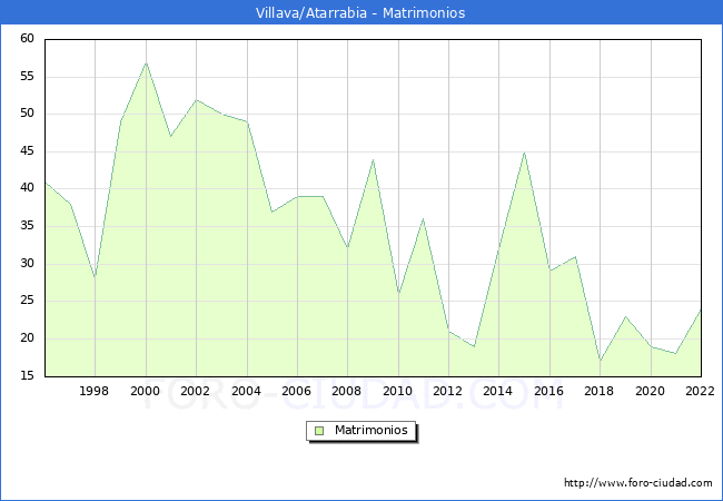Numero de Matrimonios en el municipio de Villava/Atarrabia desde 1996 hasta el 2022 