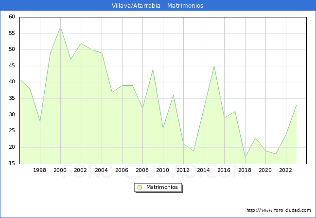 Numero de Matrimonios en el municipio de Villava/Atarrabia desde 1996 hasta el 2023 