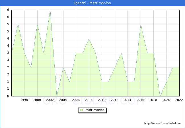 Numero de Matrimonios en el municipio de Igantzi desde 1996 hasta el 2022 