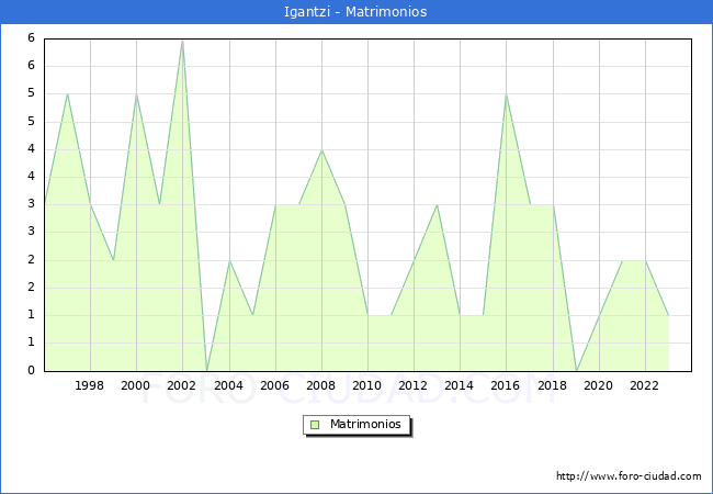 Numero de Matrimonios en el municipio de Igantzi desde 1996 hasta el 2023 