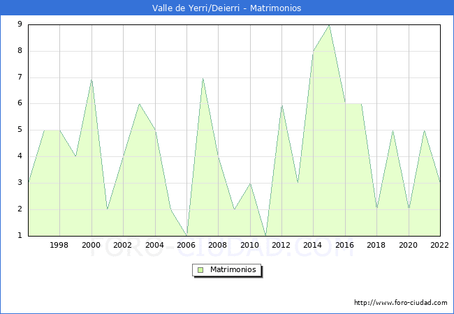 Numero de Matrimonios en el municipio de Valle de Yerri/Deierri desde 1996 hasta el 2022 