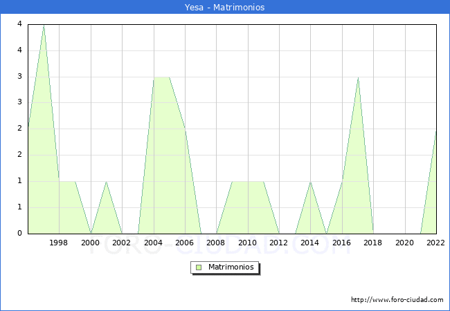 Numero de Matrimonios en el municipio de Yesa desde 1996 hasta el 2022 