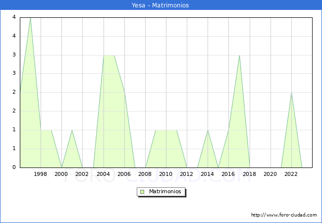 Numero de Matrimonios en el municipio de Yesa desde 1996 hasta el 2023 