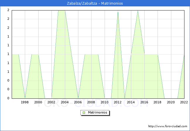 Numero de Matrimonios en el municipio de Zabalza/Zabaltza desde 1996 hasta el 2022 