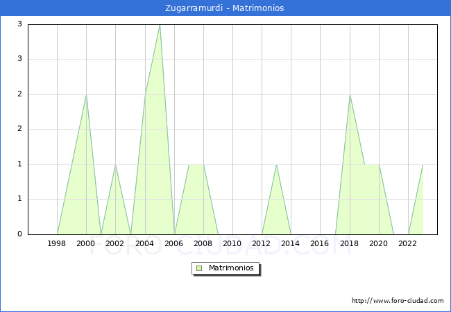 Numero de Matrimonios en el municipio de Zugarramurdi desde 1996 hasta el 2023 