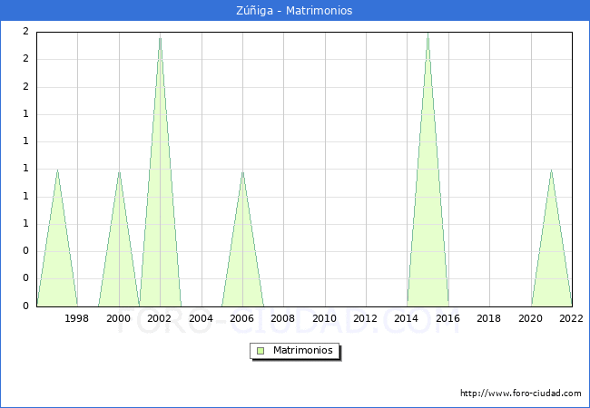 Numero de Matrimonios en el municipio de Ziga desde 1996 hasta el 2022 