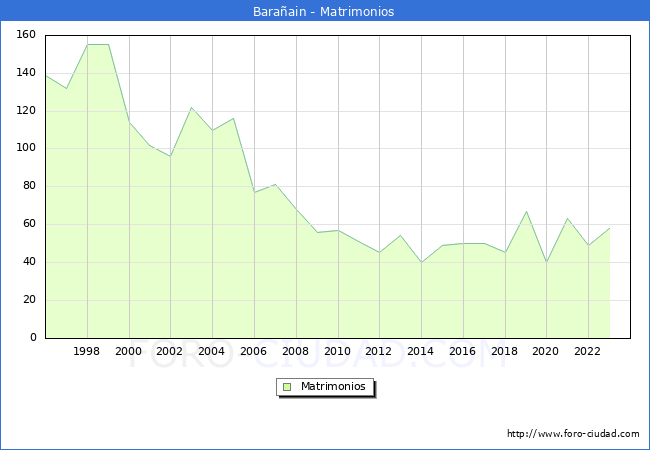 Numero de Matrimonios en el municipio de Baraain desde 1996 hasta el 2023 