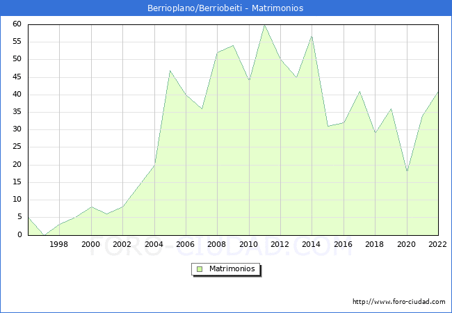 Numero de Matrimonios en el municipio de Berrioplano/Berriobeiti desde 1996 hasta el 2022 
