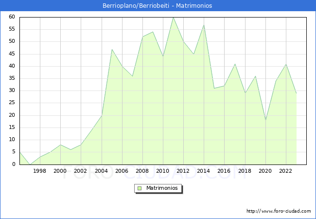 Numero de Matrimonios en el municipio de Berrioplano/Berriobeiti desde 1996 hasta el 2023 