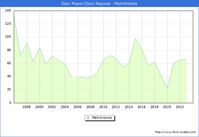 Numero de Matrimonios en el municipio de Zizur Mayor/Zizur Nagusia desde 1996 hasta el 2023 