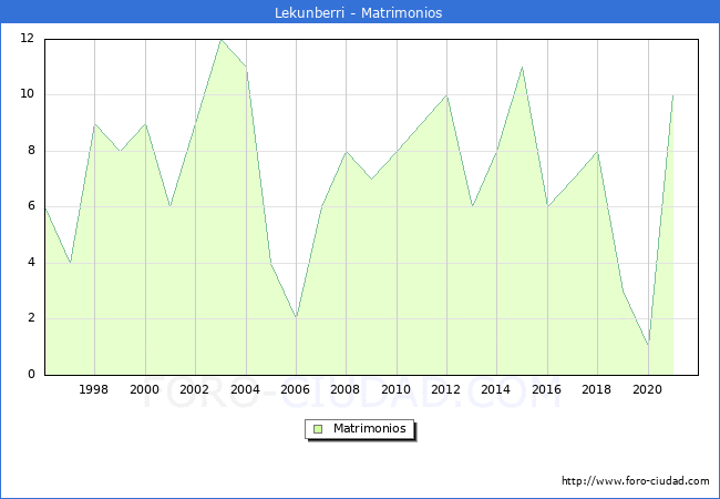 Numero de Matrimonios en el municipio de Lekunberri desde 1996 hasta el 2021 