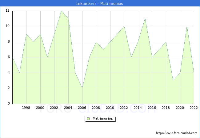 Numero de Matrimonios en el municipio de Lekunberri desde 1996 hasta el 2022 