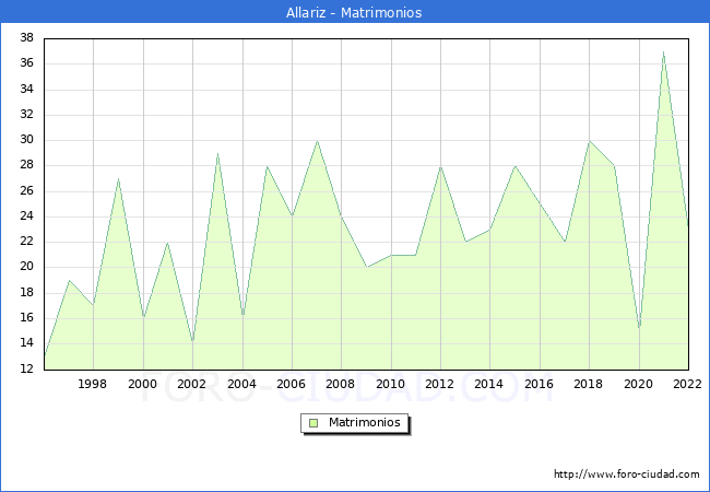 Numero de Matrimonios en el municipio de Allariz desde 1996 hasta el 2022 