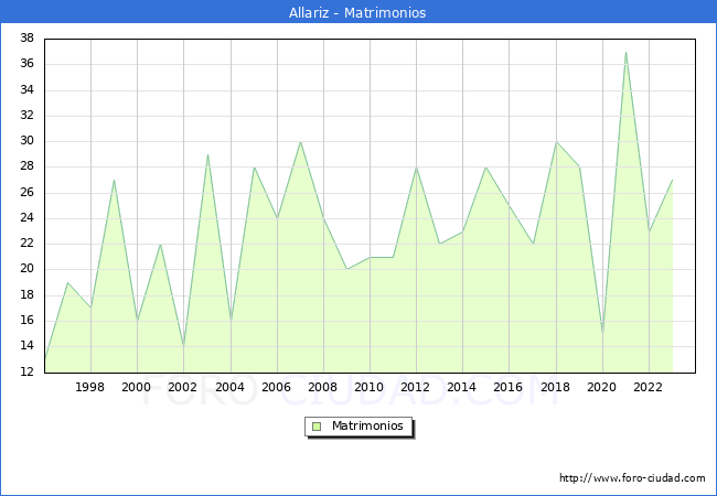 Numero de Matrimonios en el municipio de Allariz desde 1996 hasta el 2023 
