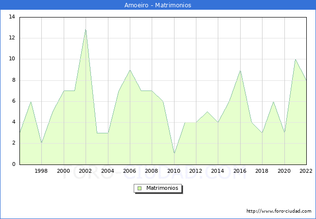 Numero de Matrimonios en el municipio de Amoeiro desde 1996 hasta el 2022 