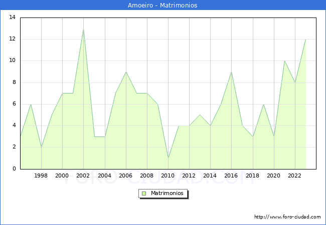Numero de Matrimonios en el municipio de Amoeiro desde 1996 hasta el 2023 